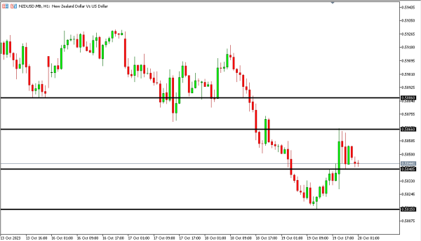 nzdusd 20 okt