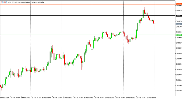 nzdusd 21 feb