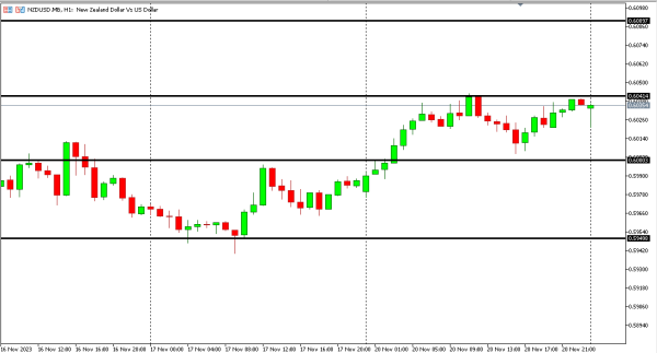 nzdusd 21 nov