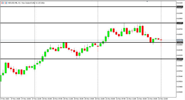nzdusd 22 nov