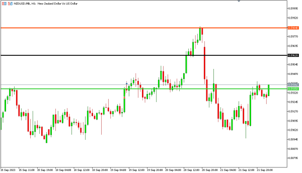 nzdusd 22 sep