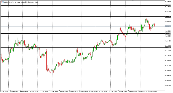 nzdusd 23 feb