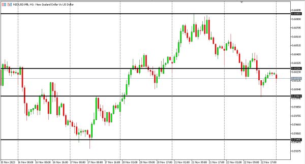 nzdusd 23 nov