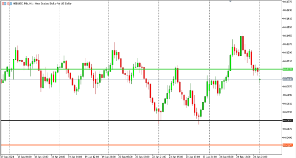 nzdusd 25 jan
