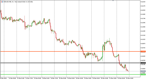 nzdusd 25 mar