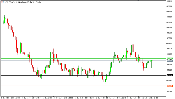 nzdusd 25 okt