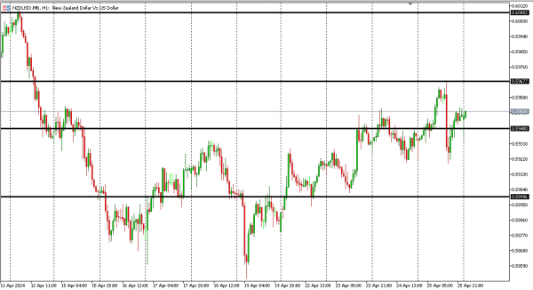 nzdusd 26 apr