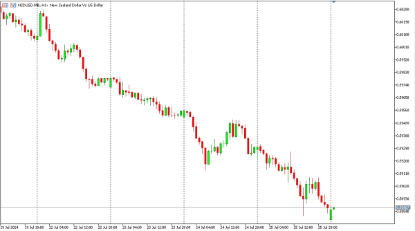nzdusd 26 jul