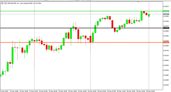 nzdusd 27 des