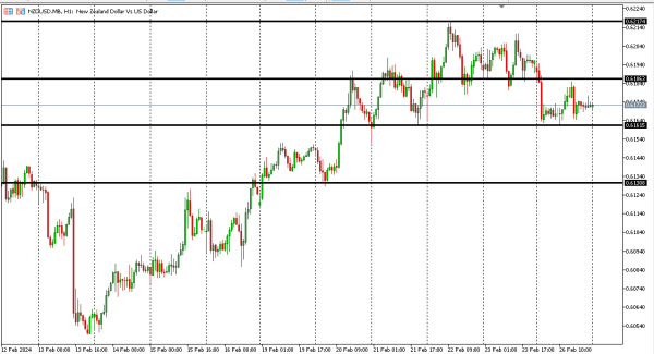 nzdusd 27 feb