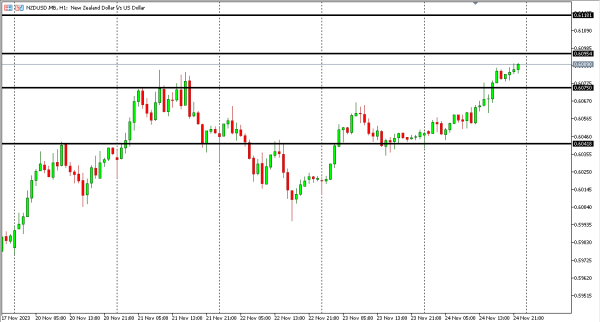 nzdusd 27 nov