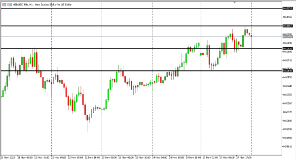 nzdusd 28 nov