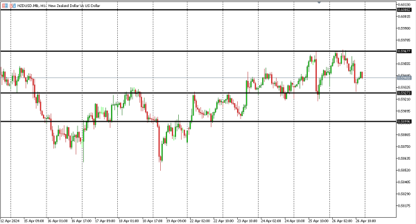 nzdusd 29 apr