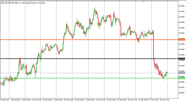 nzdusd 29 feb