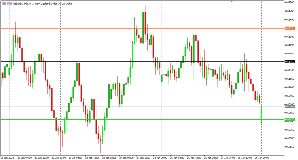 nzdusd 29 jan
