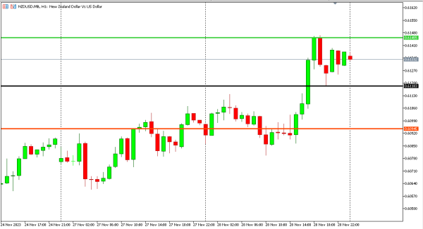 nzdusd 29 nov