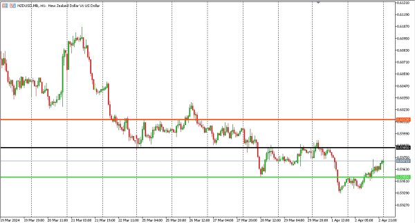 nzdusd 3 apr