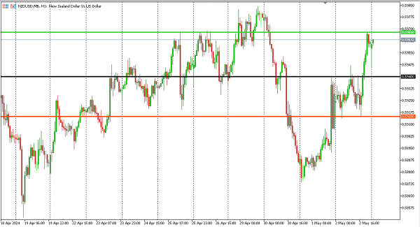 nzdusd 3 mei