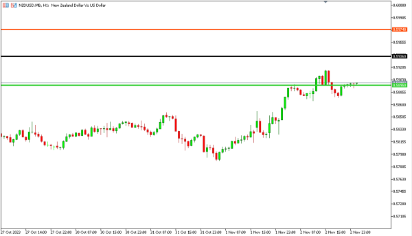 nzdusd 3 nov