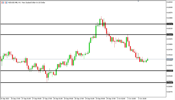 nzdusd 3 okt