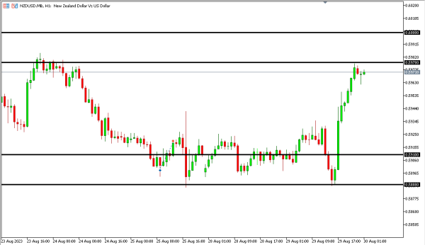 nzdusd 30 agst
