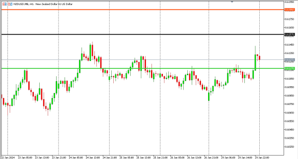 nzdusd 30 jan