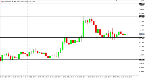 nzdusd 30 nov