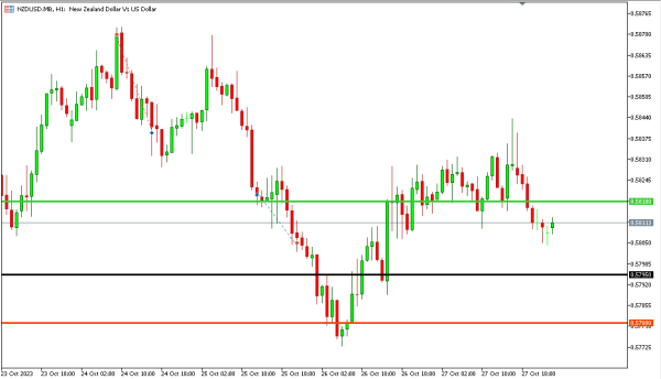 nzdusd 30 okt
