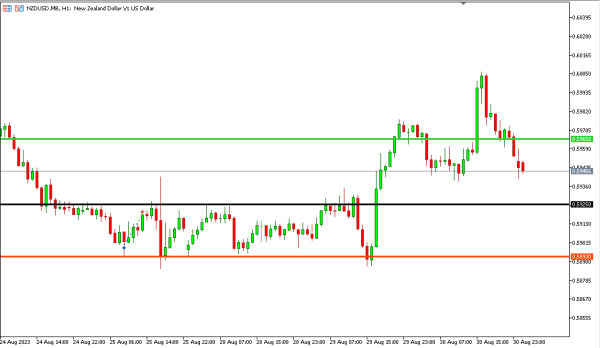 nzdusd 31 agst