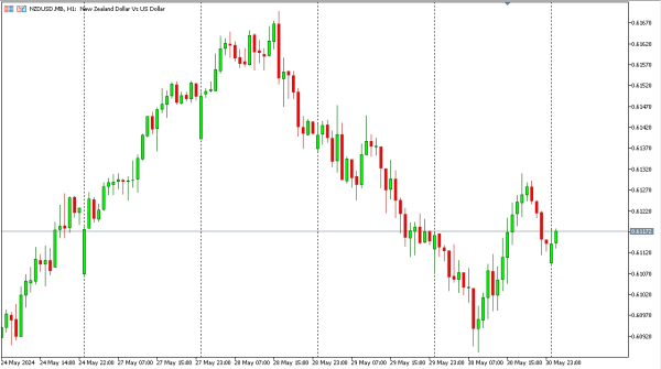 nzdusd 31 mei