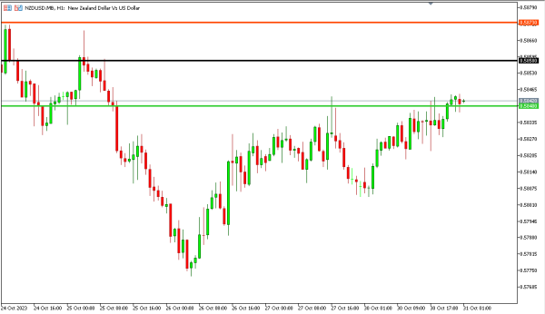 nzdusd 31 okt