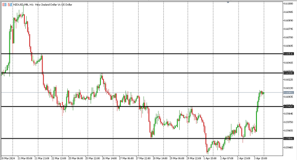 nzdusd 4 apr