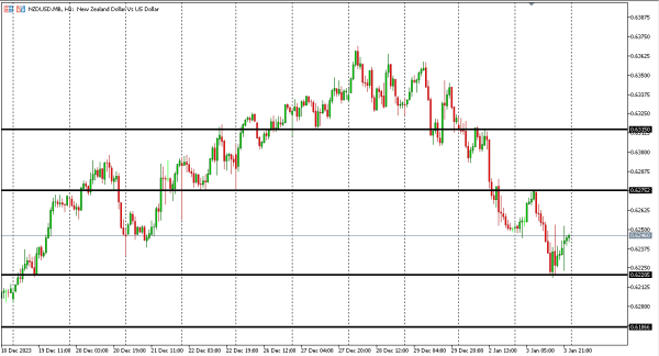 nzdusd 4 jan