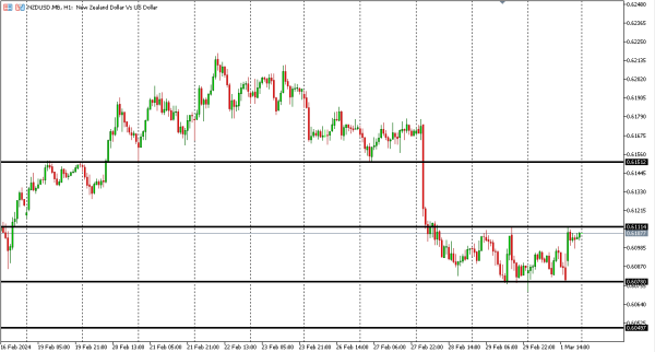 nzdusd 4 mar