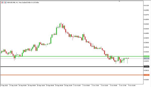 nzdusd 4 okt