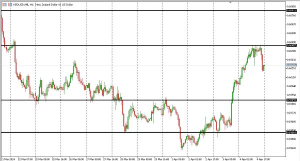 nzdusd 5 apr