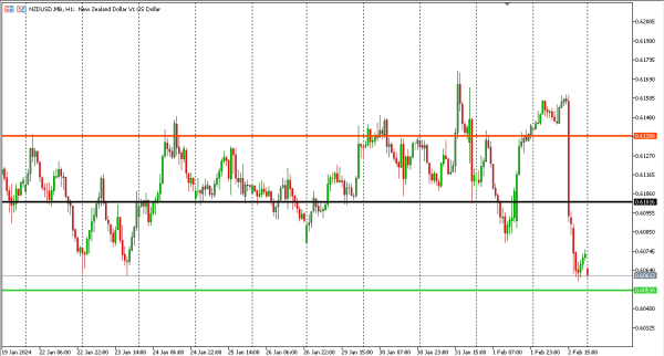 nzdusd 5 feb