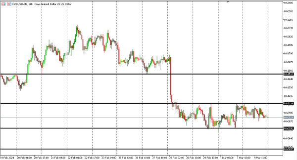 nzdusd 5 mar