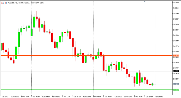 nzdusd 6 des