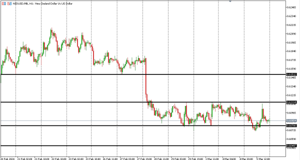 nzdusd 6 mar