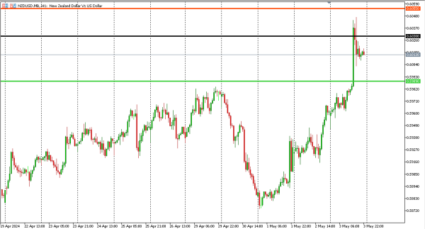 nzdusd 6 mei