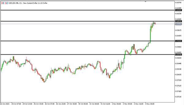nzdusd 6 nov