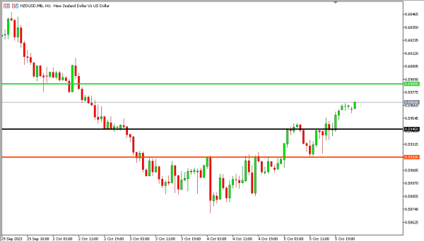 nzdusd 6 okt