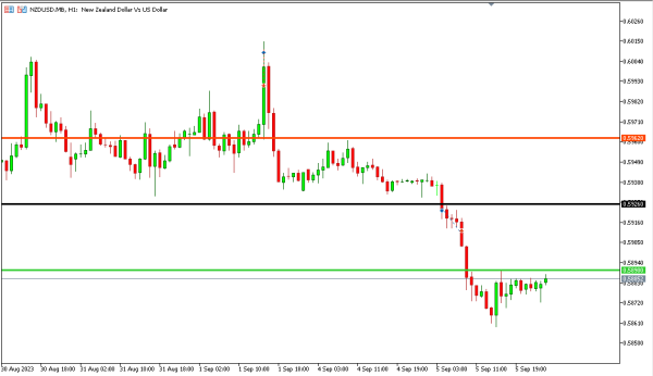 nzdusd 6 sep