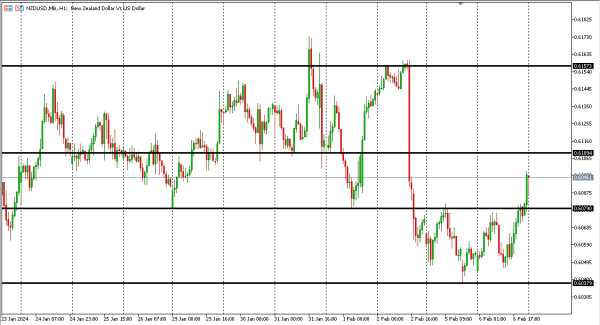 nzdusd 7 feb