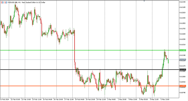 nzdusd 7 mar