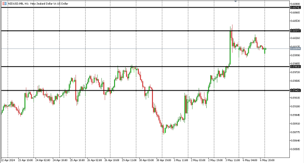 nzdusd 7 mei