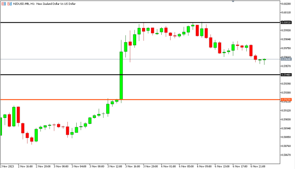 nzdusd 7 nov