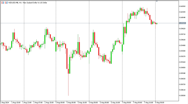 nzdusd 8 agst