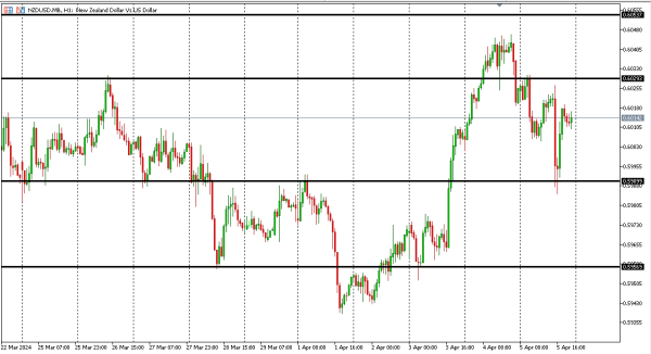 nzdusd 8 apr